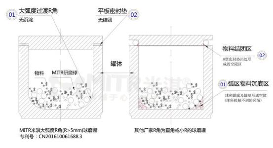 實(shí)驗測試真空型球磨對各種粉末的效應(yīng)結(jié)果及分析結(jié)論